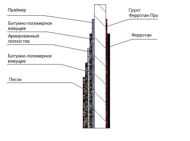 Схема антикоррозионного покрытия подземных установок